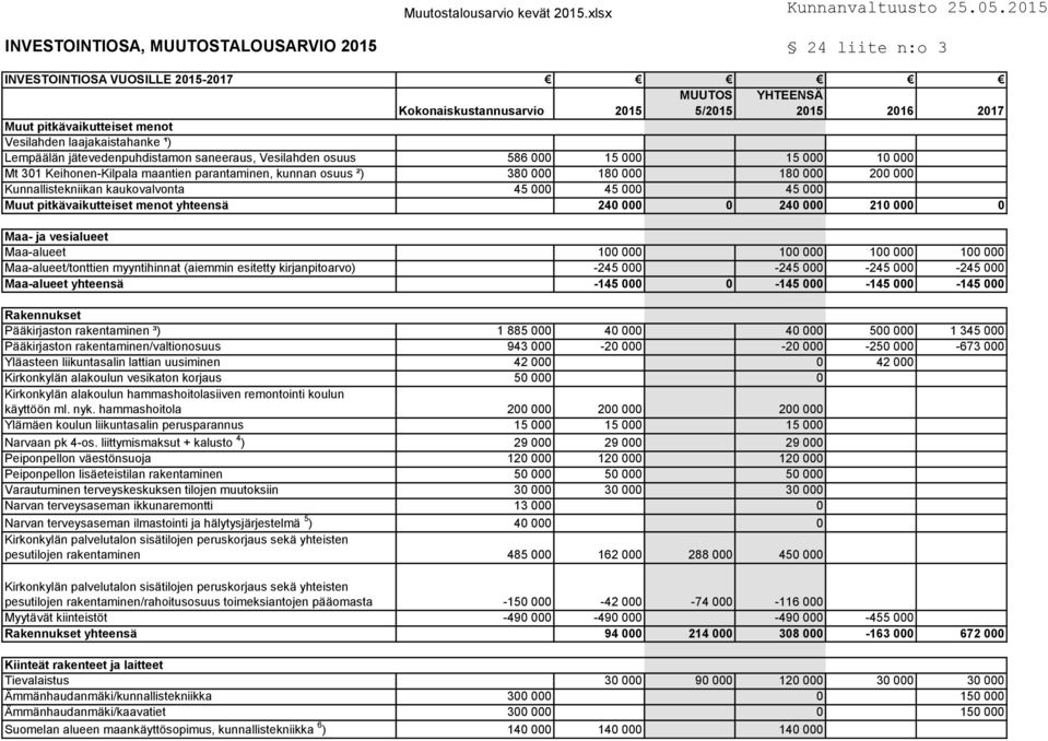 laajakaistahanke ¹) Lempäälän jätevedenpuhdistamon saneeraus, Vesilahden osuus 586 000 15 000 15 000 10 000 Mt 301 Keihonen-Kilpala maantien parantaminen, kunnan osuus ²) 380 000 180 000 180 000 200