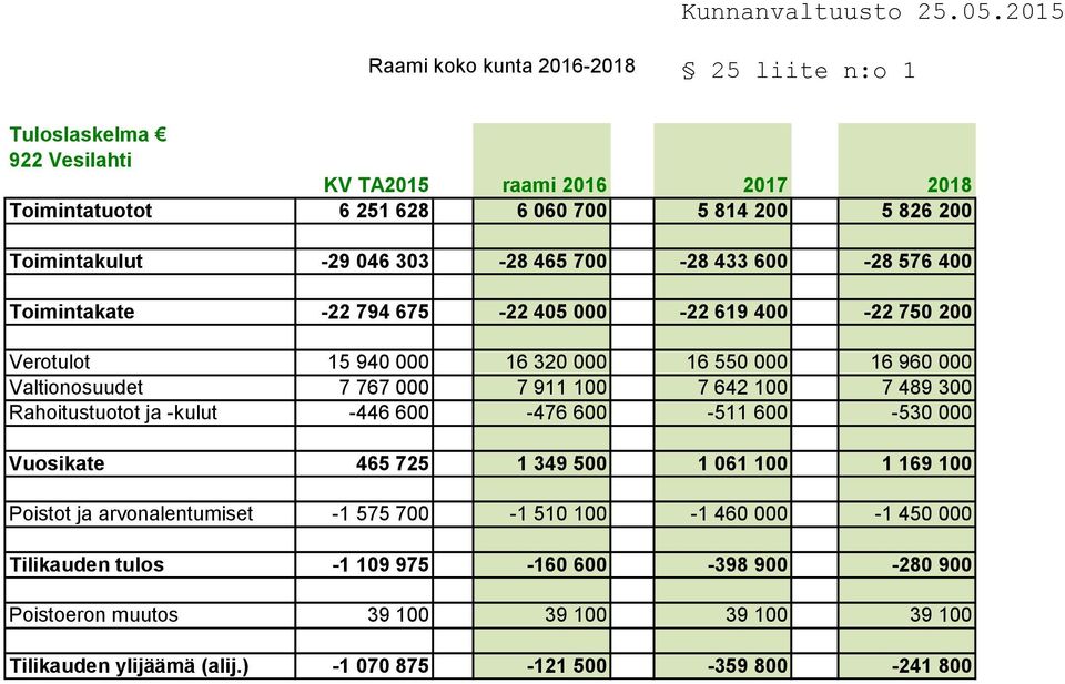 642 100 7 489 300 Rahoitustuotot ja -kulut -446 600-476 600-511 600-530 000 Vuosikate 465 725 1 349 500 1 061 100 1 169 100 Poistot ja arvonalentumiset -1 575 700-1 510 100-1