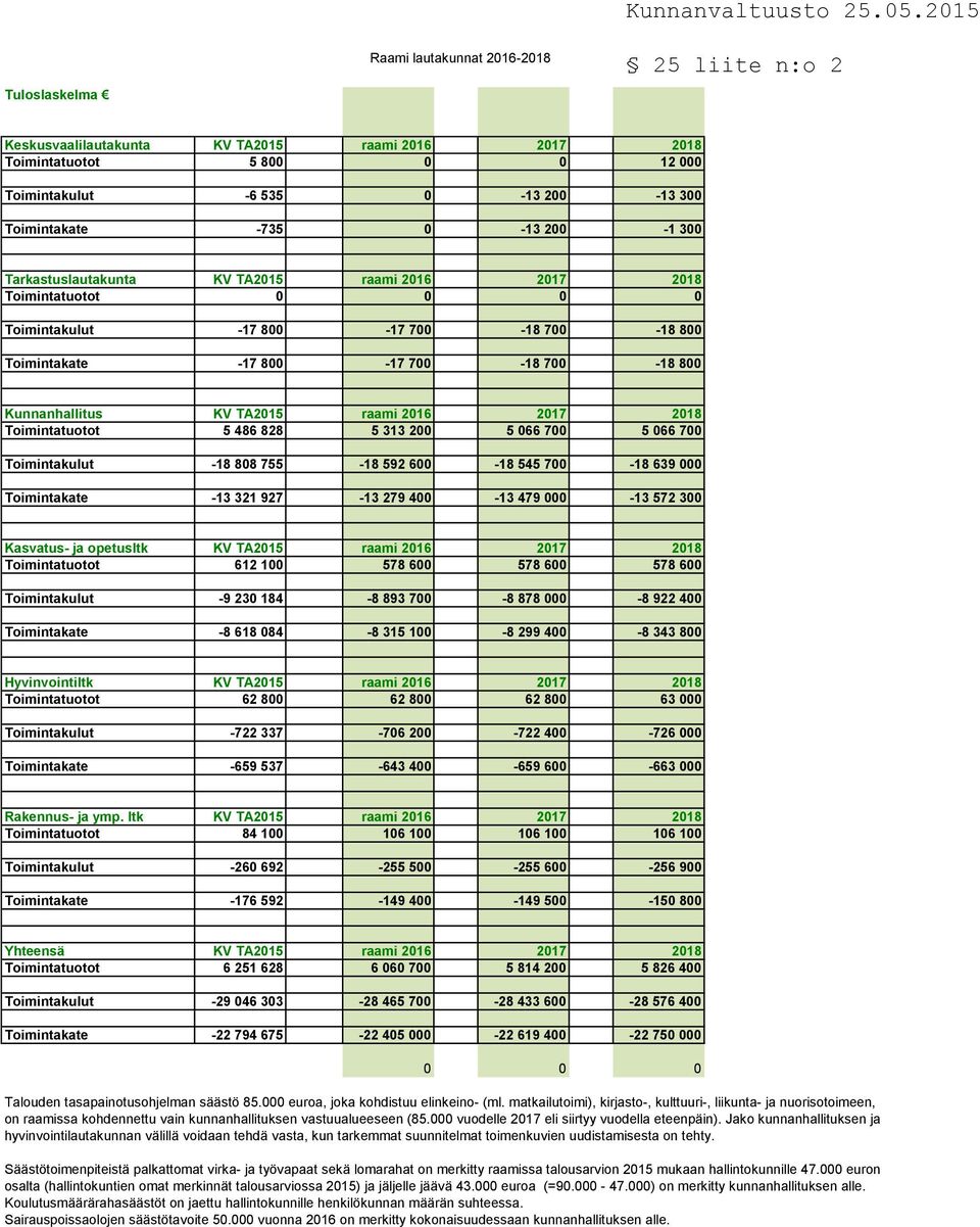 2018 Toimintatuotot 5 486 828 5 313 200 5 066 700 5 066 700 Toimintakulut -18 808 755-18 592 600-18 545 700-18 639 000 Toimintakate -13 321 927-13 279 400-13 479 000-13 572 300 Kasvatus- ja opetusltk