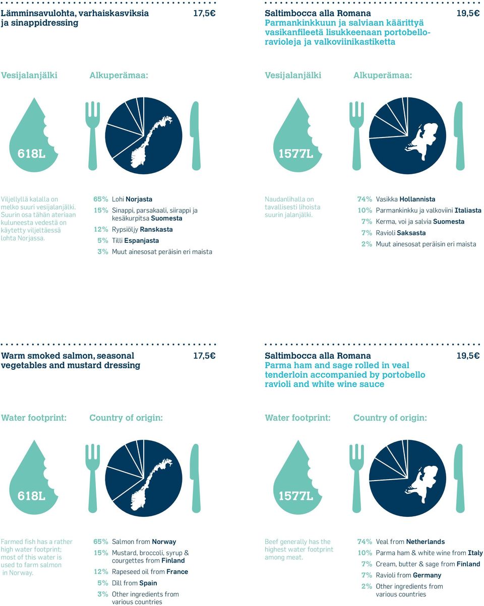 65% Lohi Norjasta 15% Sinappi, parsakaali, siirappi ja kesäkurpitsa Suomesta 12% Rypsiöljy Ranskasta 5% Tilli Espanjasta 3% Muut ainesosat peräisin eri maista Naudanlihalla on tavallisesti lihoista