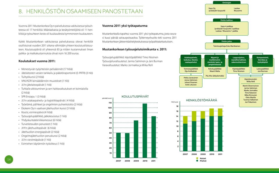 Kaikki Mustankorkean vakituisessa palveluksessa olevat henkilöt osallistuivat vuoden 2011 aikana vähintään yhteen koulutustilaisuuteen.