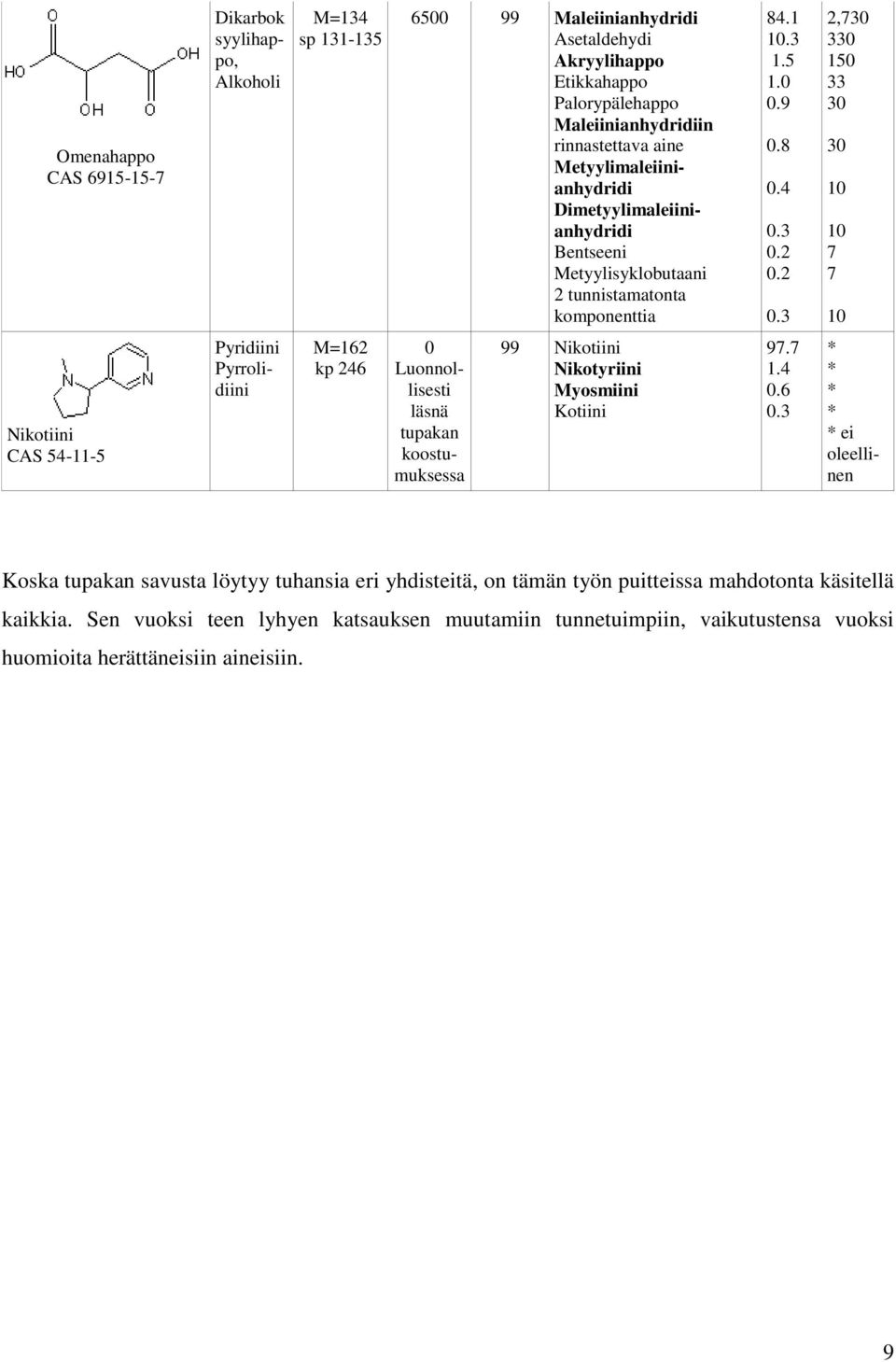 2 0.3 2,730 330 150 33 30 30 10 10 7 7 10 Nikotiini CAS 54-11-5 Pyridiini Pyrrolidiini M=162 kp 246 0 Luonnollisesti läsnä tupakan koostumuksessa 99 Nikotiini Nikotyriini Myosmiini Kotiini 97.7 1.4 0.