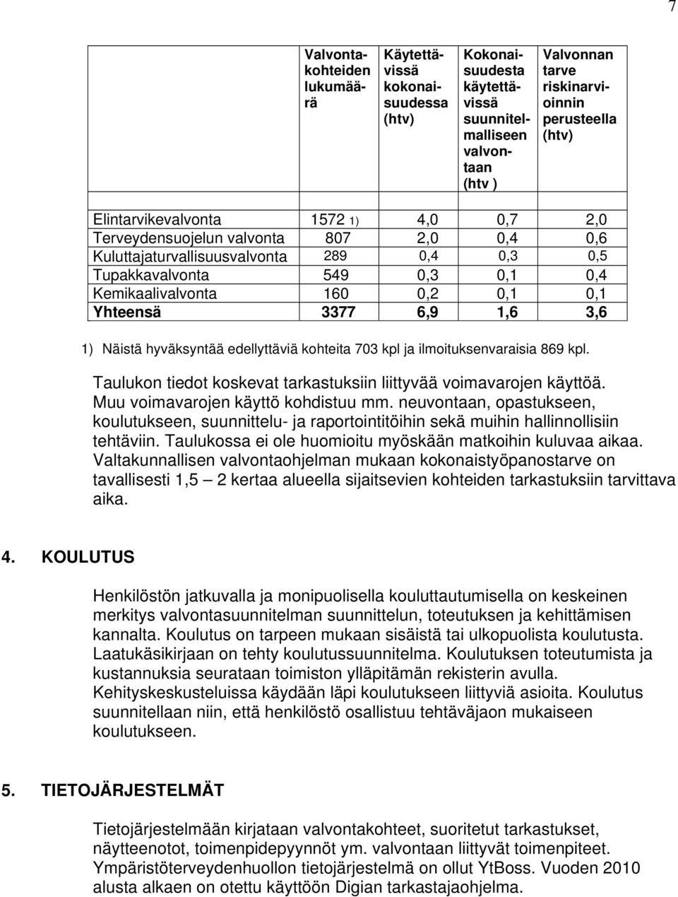 Yhteensä 3377 6,9 1,6 3,6 1) Näistä hyväksyntää edellyttäviä kohteita 703 kpl ja ilmoituksenvaraisia 869 kpl. Taulukon tiedot koskevat tarkastuksiin liittyvää voimavarojen käyttöä.