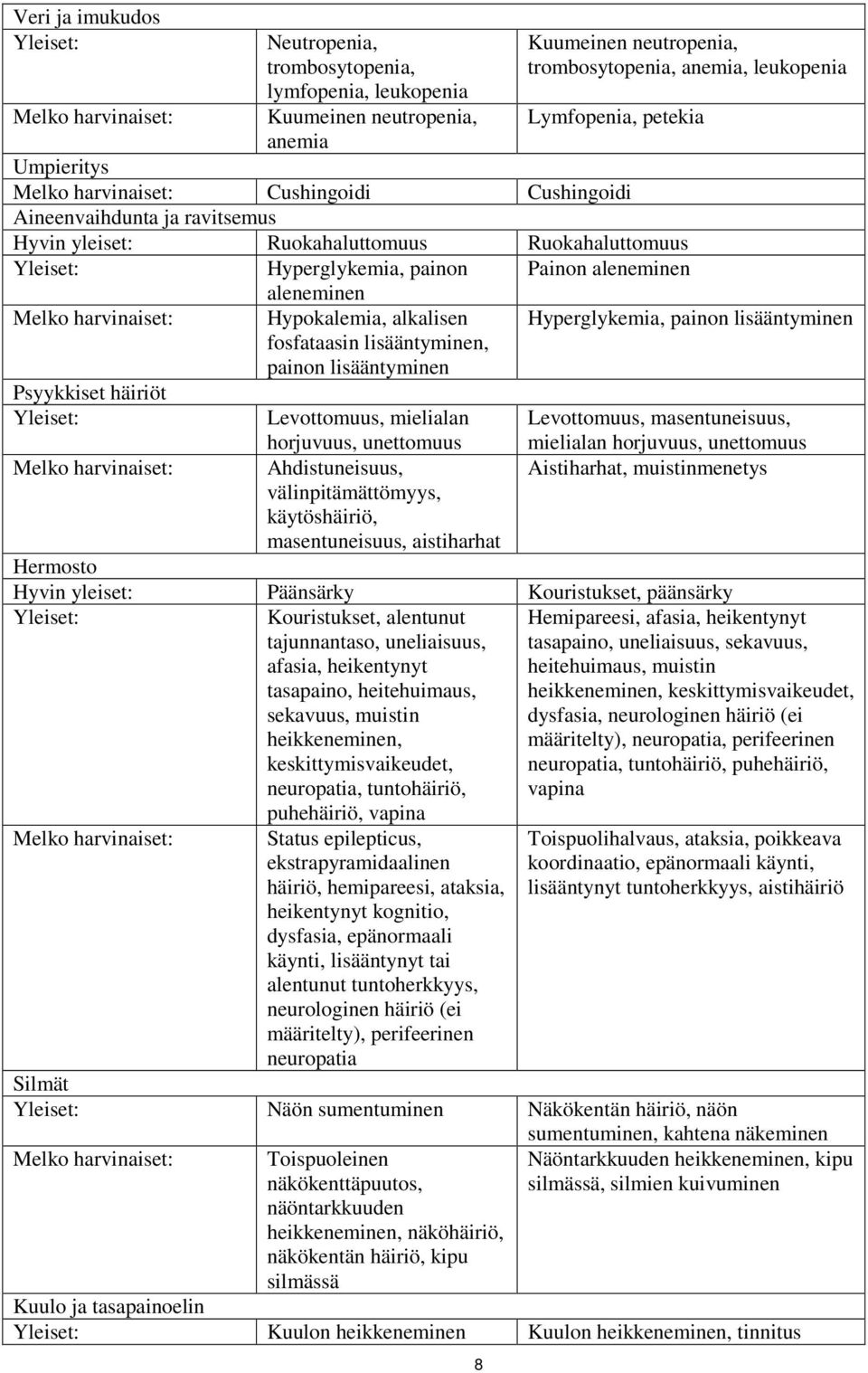 lisääntyminen, painon lisääntyminen Painon aleneminen Hyperglykemia, painon lisääntyminen Levottomuus, mielialan horjuvuus, unettomuus Levottomuus, masentuneisuus, mielialan horjuvuus, unettomuus