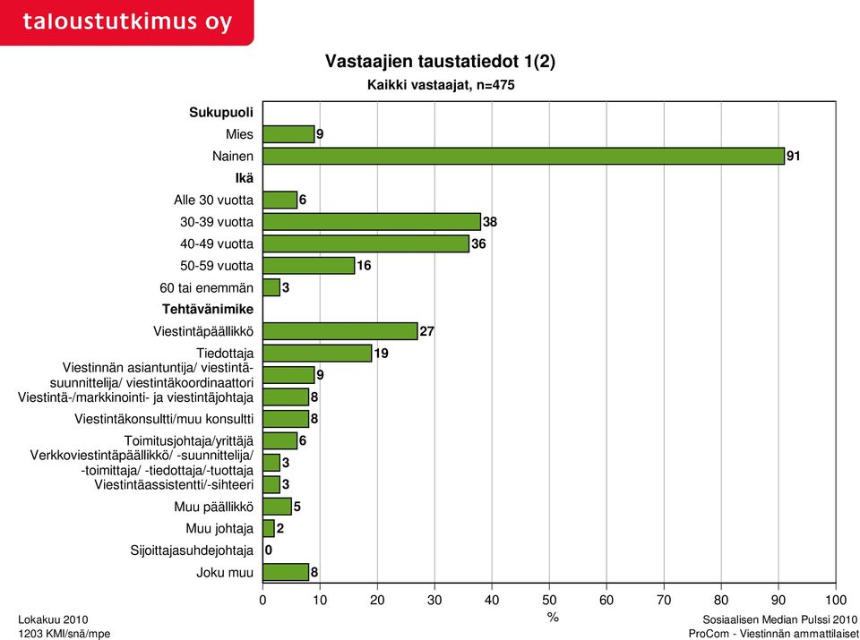 konsultti Toimitusjohtaja/yrittäjä Verkkoviestintäpäällikkö/ -suunnittelija/ -toimittaja/ -tiedottaja/-tuottaja Viestintäassistentti/-sihteeri Muu päällikkö Muu johtaja