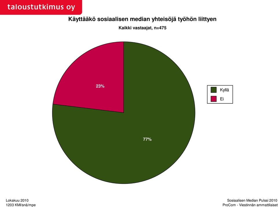 77% Lokakuu 2010 1203 KMI/snä/mpe Sosiaalisen