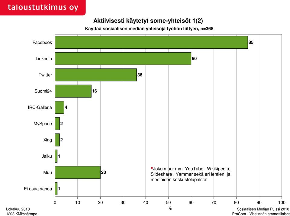 YouTube, Wkikipedia, Slideshare, Yammer sekä eri lehtien ja medioiden keskustelupalstat Ei osaa sanoa 1