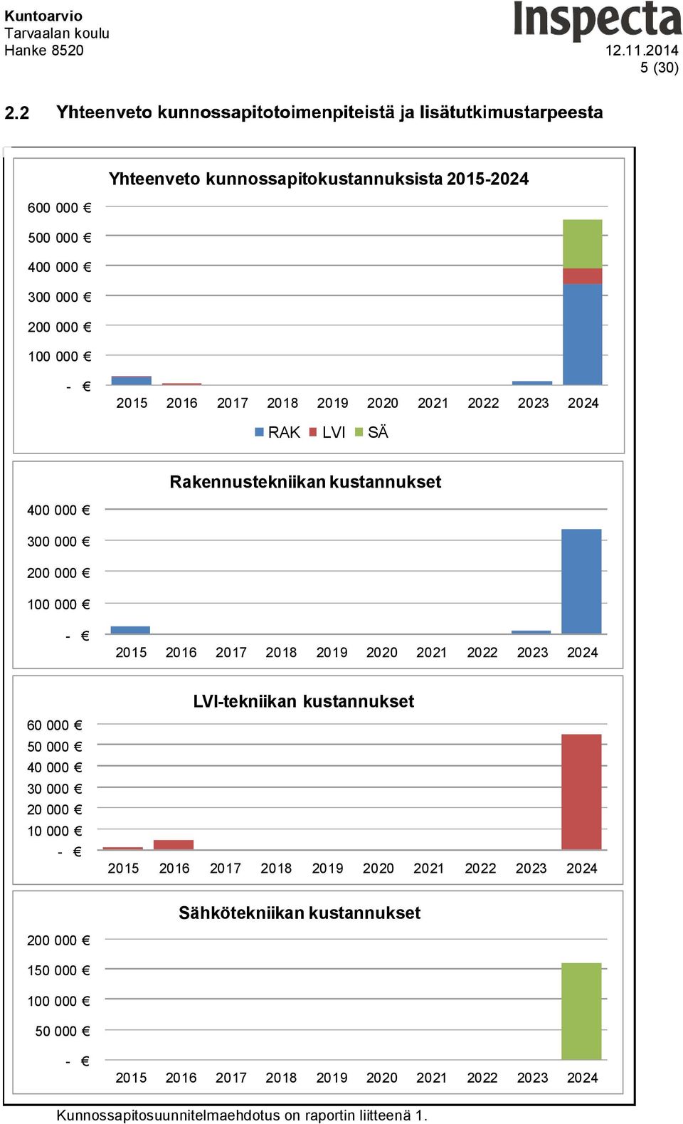 2022 2023 2024 RAK LVI SÄ Rakennustekniikan kustannukset 400000 300000 200000 100000-2015 2016 2017 2018 2019 2020 2021 2022 2023 2024