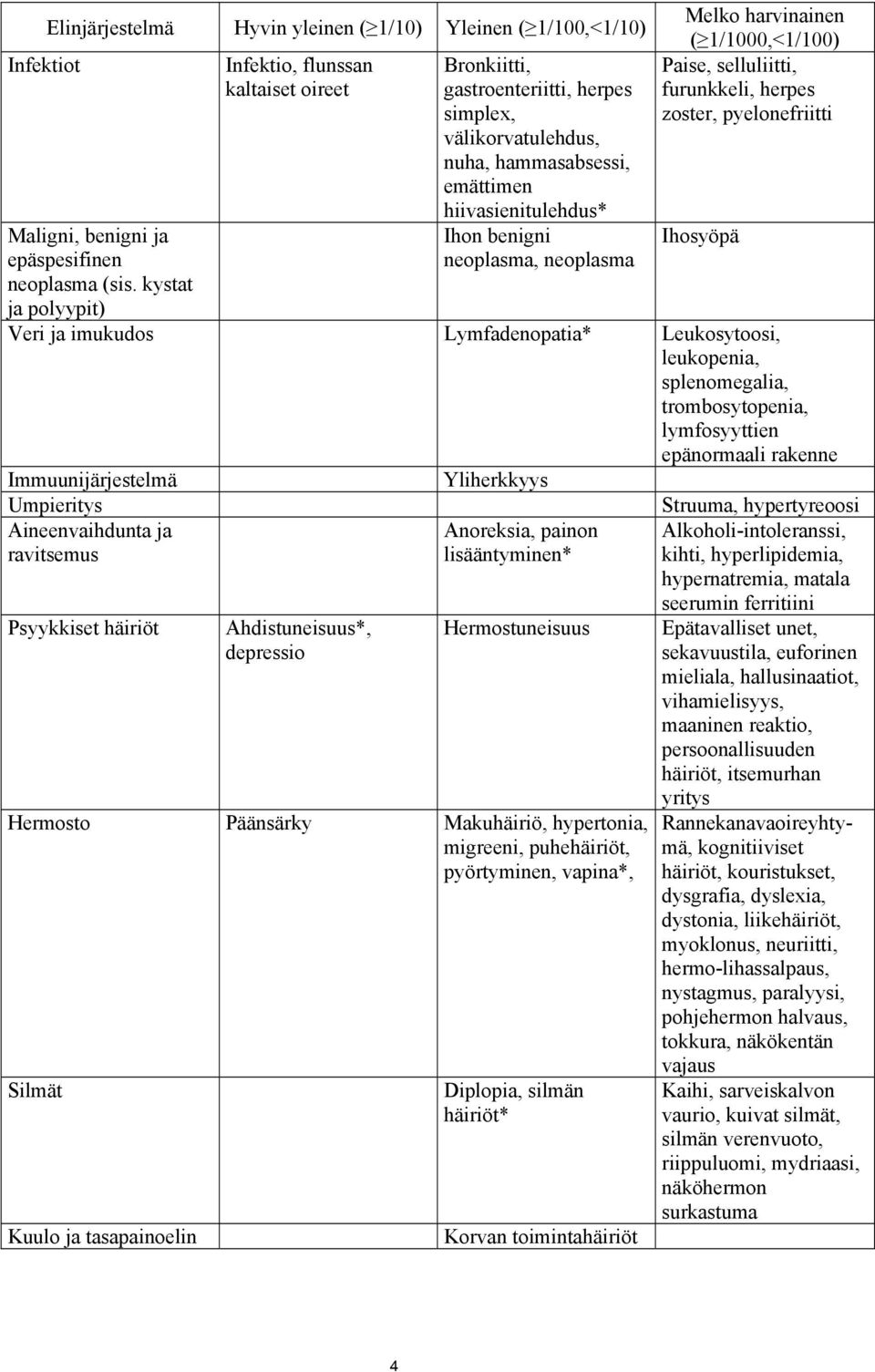 neoplasma Melko harvinainen ( 1/1000,<1/100) Paise, selluliitti, furunkkeli, herpes zoster, pyelonefriitti Ihosyöpä Veri ja imukudos Lymfadenopatia* Leukosytoosi, leukopenia, splenomegalia,