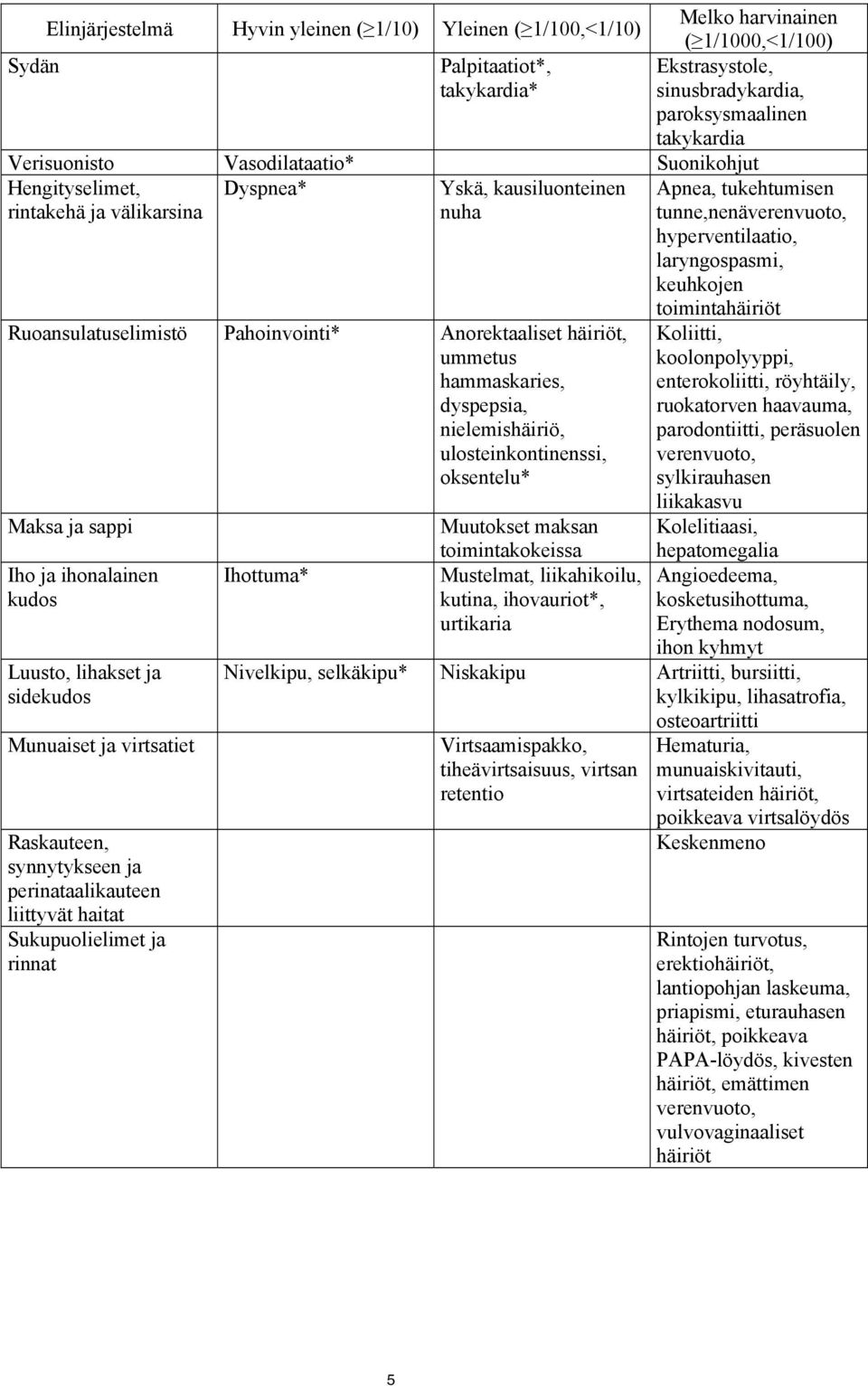 keuhkojen Ruoansulatuselimistö Pahoinvointi* Anorektaaliset häiriöt, ummetus hammaskaries, dyspepsia, nielemishäiriö, ulosteinkontinenssi, oksentelu* Maksa ja sappi Iho ja ihonalainen kudos Luusto,