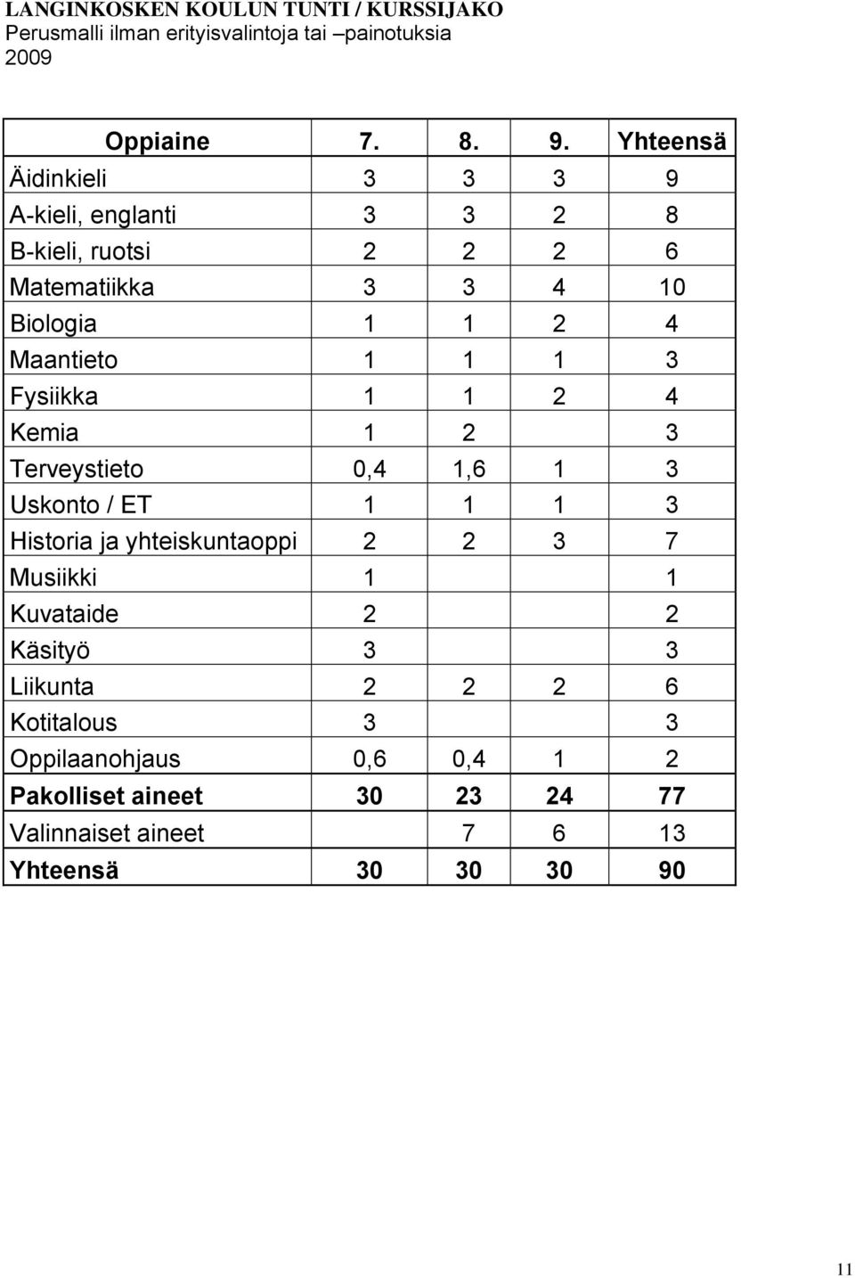 3 Fysiikka 1 1 2 4 Kemia 1 2 3 Terveystieto 0,4 1,6 1 3 Uskonto / ET 1 1 1 3 Historia ja yhteiskuntaoppi 2 2 3 7 Musiikki 1 1