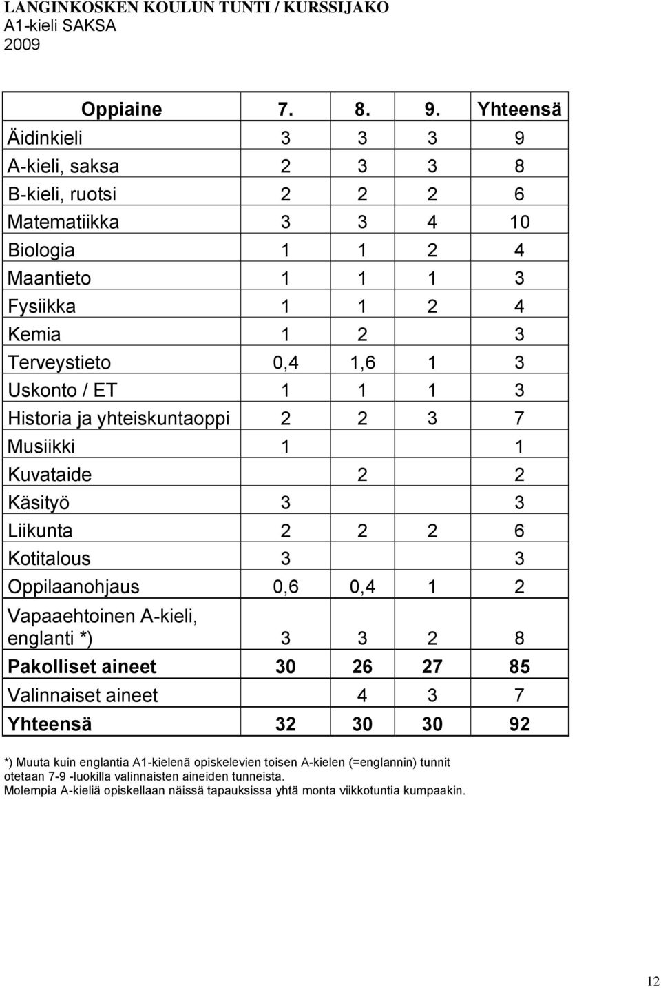 Uskonto / ET 1 1 1 3 Historia ja yhteiskuntaoppi 2 2 3 7 Musiikki 1 1 Kuvataide 2 2 Käsityö 3 3 Liikunta 2 2 2 6 Kotitalous 3 3 Oppilaanohjaus 0,6 0,4 1 2 Vapaaehtoinen A-kieli, englanti *)