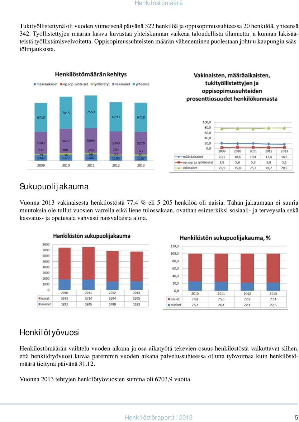 Oppisopimussuhteisten määrän väheneminen puolestaan johtuu kaupungin säästölinjauksista. Sukupuolijakauma Vuonna 2013 vakinaisesta henkilöstöstä 77,4 % eli 5 205 henkilöä oli naisia.