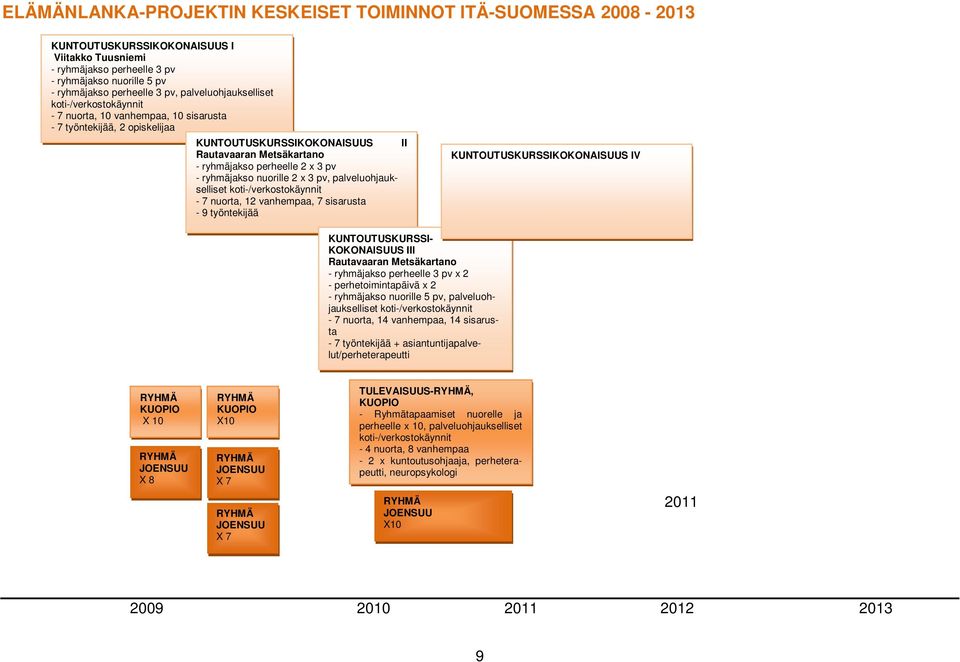 Metsäkartano - ryhmäjakso perheelle 2 x 3 pv - ryhmäjakso nuorille 2 x 3 pv, palveluohjaukselliset koti-/verkostokäynnit - 7 nuorta, 12 vanhempaa, 7 sisarusta - 9 työntekijää RYHMÄ KUOPIO X10 RYHMÄ