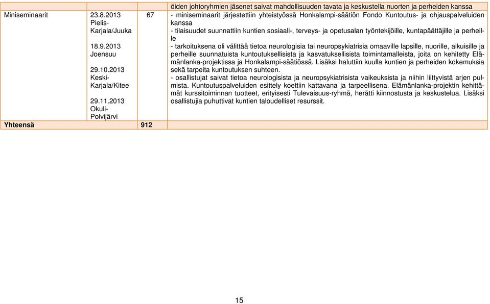 Honkalampi-säätiön Fondo Kuntoutus- ja ohjauspalveluiden kanssa - tilaisuudet suunnattiin kuntien sosiaali-, terveys- ja opetusalan työntekijöille, kuntapäättäjille ja perheille - tarkoituksena oli