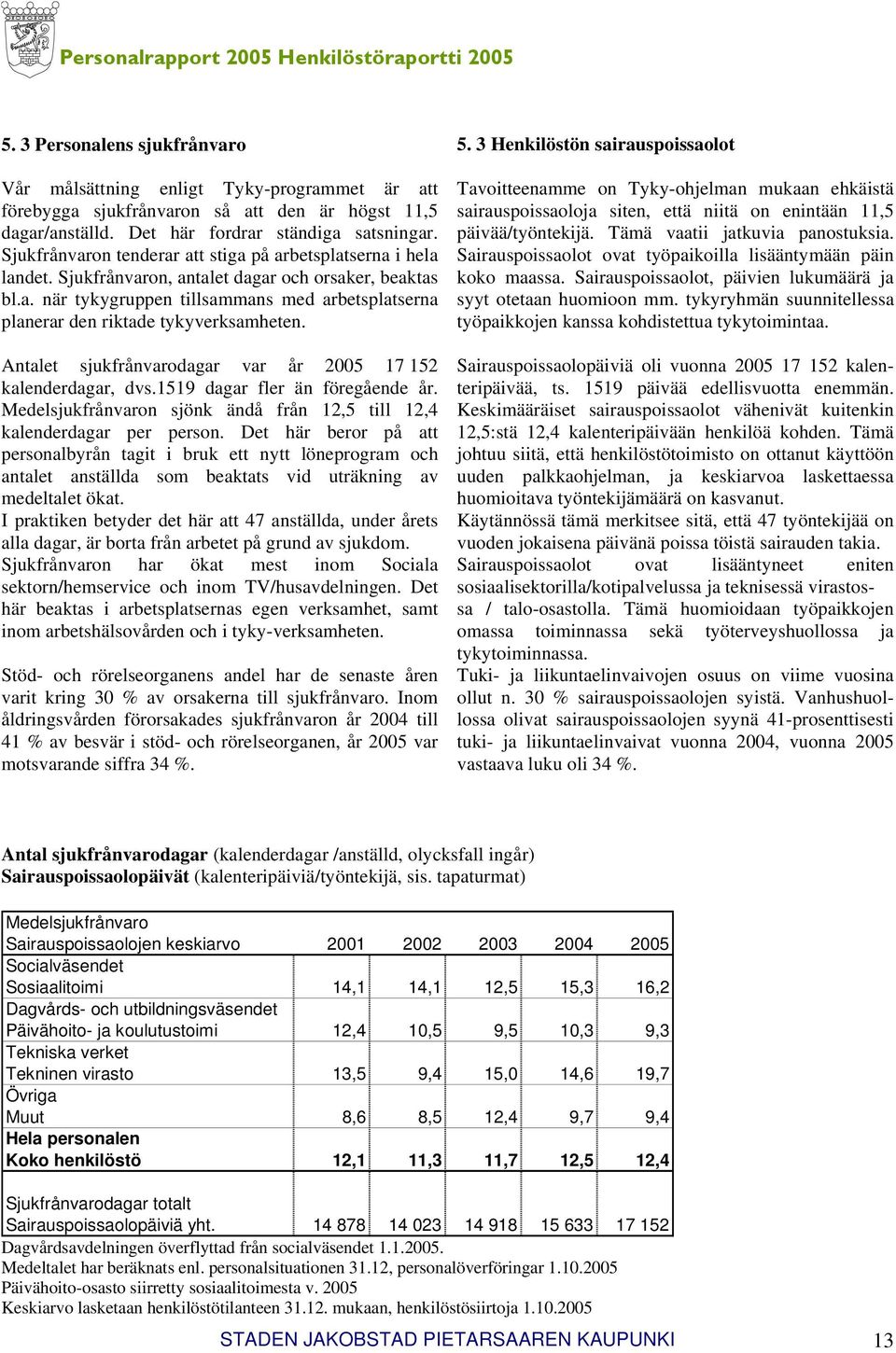 Antalet sjukfrånvarodagar var år 2005 17 152 kalenderdagar, dvs.1519 dagar fler än föregående år. Medelsjukfrånvaron sjönk ändå från 12,5 till 12,4 kalenderdagar per person.