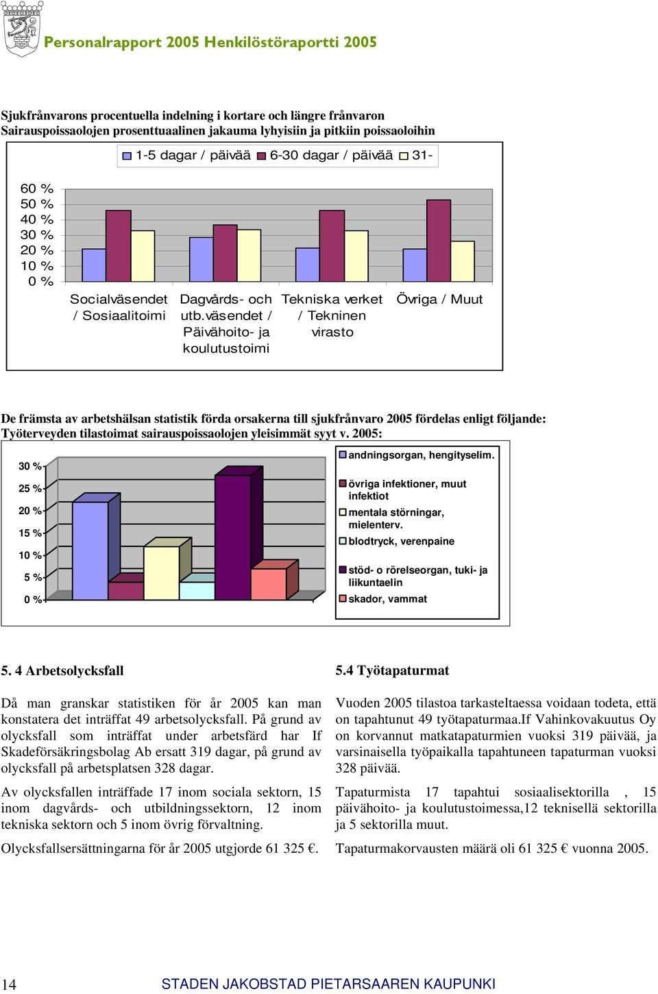 väsendet / Päivähoito- ja koulutustoimi Tekniska verket / Tekninen virasto Övriga / Muut De främsta av arbetshälsan statistik förda orsakerna till sjukfrånvaro 2005 fördelas enligt följande: