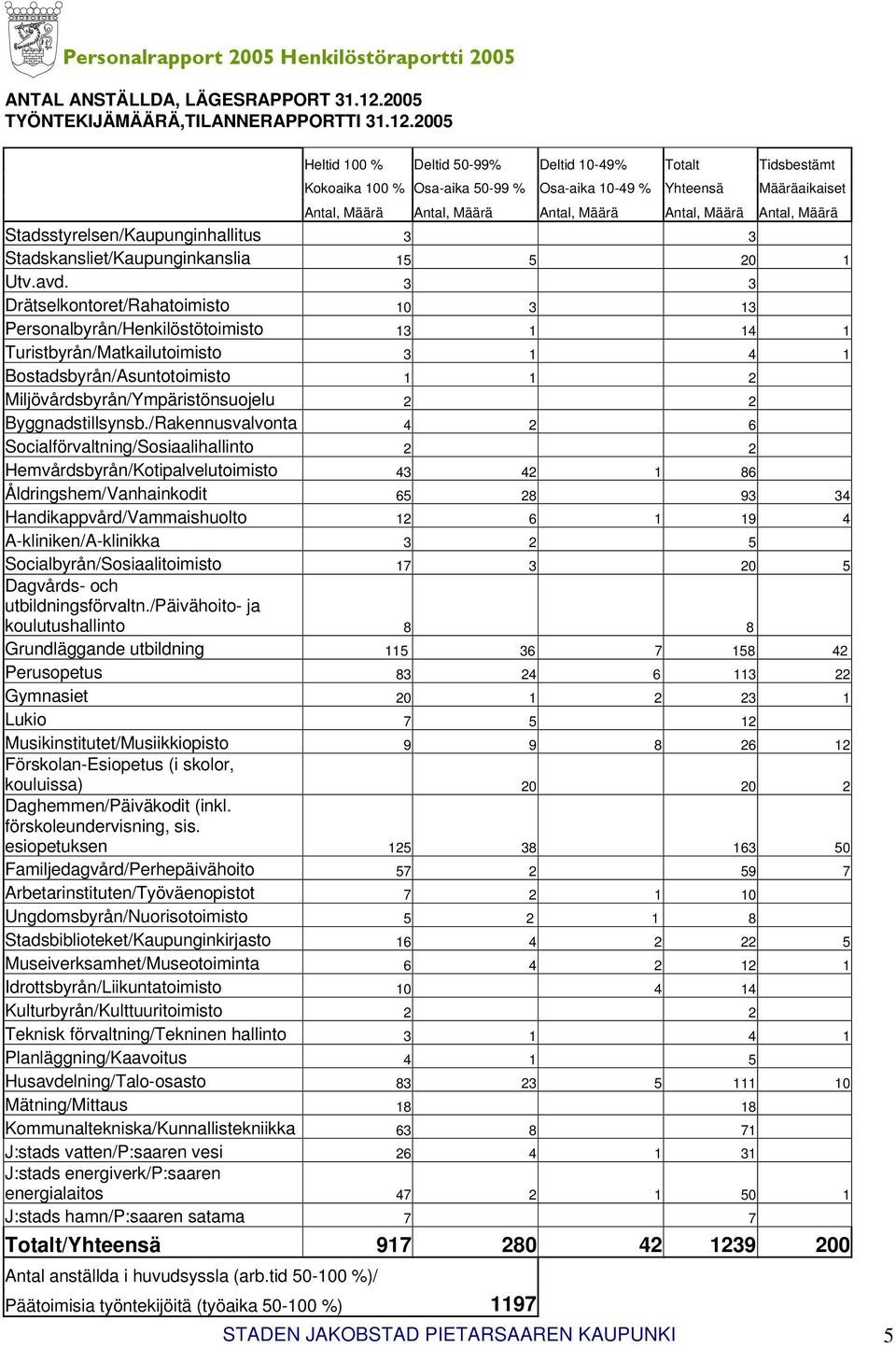 2005 Heltid 100 % Deltid 50-99% Deltid 10-49% Totalt Tidsbestämt Kokoaika 100 % Osa-aika 50-99 % Osa-aika 10-49 % Yhteensä Määräaikaiset Antal, Määrä Antal, Määrä Antal, Määrä Antal, Määrä Antal,