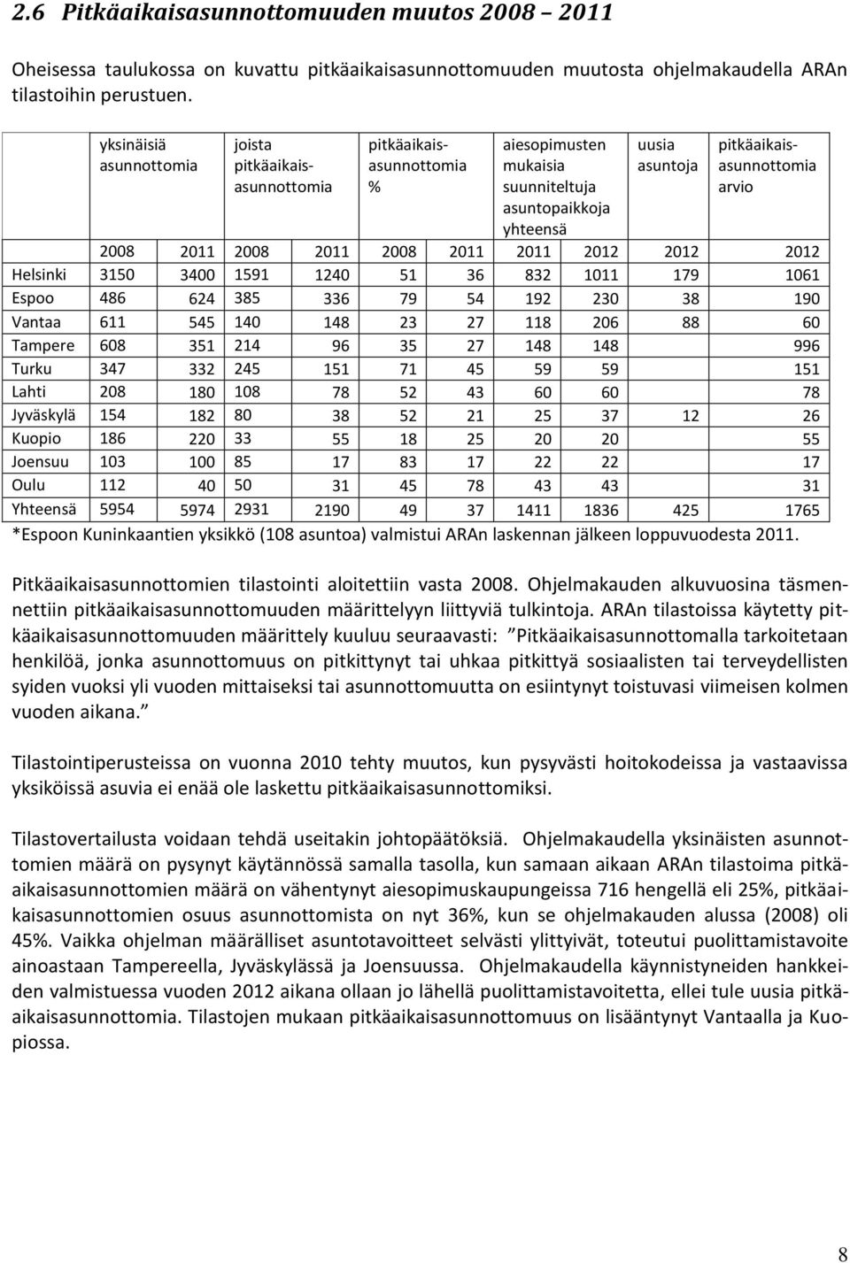 2008 2011 2008 2011 2011 2012 2012 2012 Helsinki 3150 3400 1591 1240 51 36 832 1011 179 1061 Espoo 486 624 385 336 79 54 192 230 38 190 Vantaa 611 545 140 148 23 27 118 206 88 60 Tampere 608 351 214