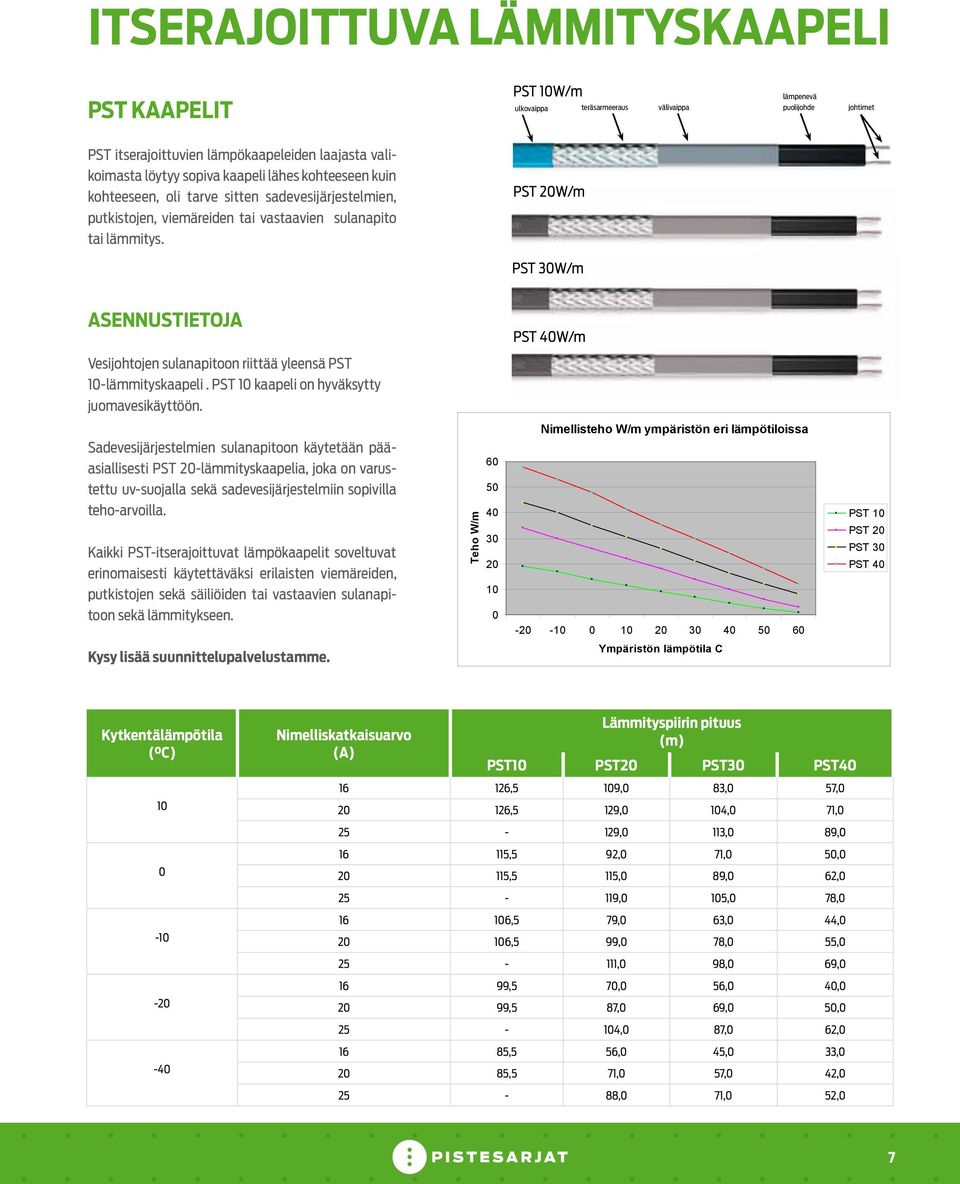 PST 20W/m PST 30W/m ASENNUSTIETOJA PST 40W/m Vesijohtojen sulanapitoon riittää yleensä PST 10-lämmityskaapeli. PST 10 kaapeli on hyväksytty juomavesikäyttöön.