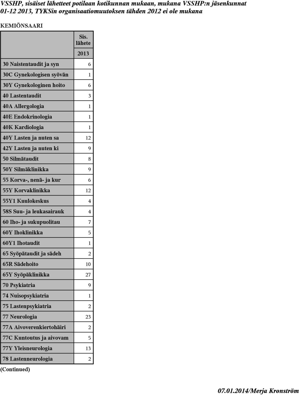 Korvaklinikka 12 55Y1 Kuulokeskus 4 58S Suu- ja leukasairauk 4 60 Iho- ja sukupuolitau 7 60Y Ihoklinikka 5 60Y1 Ihotaudit 1 65 Syöpätaudit ja sädeh 2 65R Sädehoito 10 65Y