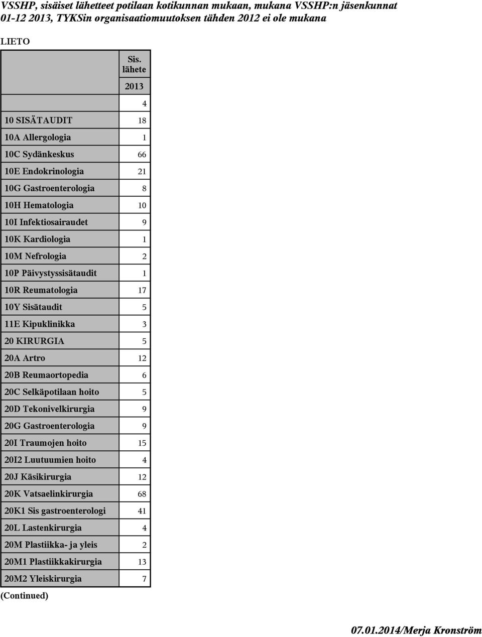 KIRURGIA 5 20A Artro 12 20B Reumaortopedia 6 20C Selkäpotilaan hoito 5 20D Tekonivelkirurgia 9 20G Gastroenterologia 9 20I Traumojen hoito 15 20I2 Luutuumien hoito 4