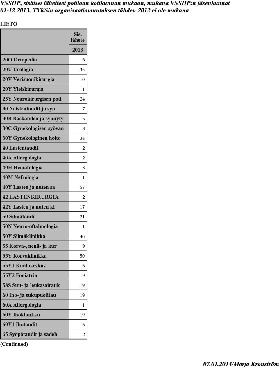 40Y Lasten ja nuten sa 57 42 LASTENKIRURGIA 2 42Y Lasten ja nuten ki 17 50 Silmätaudit 21 50N Neuro-oftalmologia 1 50Y Silmäklinikka 46 55 Korva-, nenä- ja kur 9 55Y