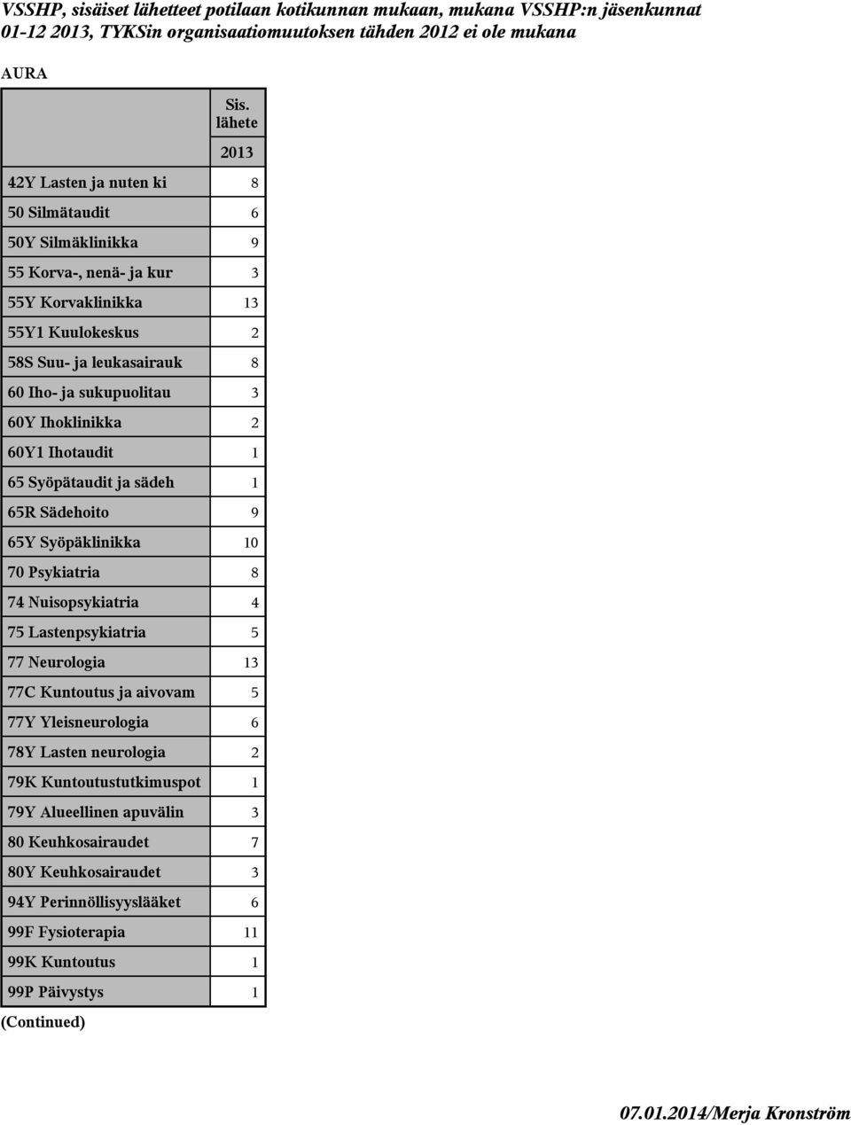 65Y Syöpäklinikka 10 70 Psykiatria 8 74 Nuisopsykiatria 4 75 Lastenpsykiatria 5 77 Neurologia 13 77C Kuntoutus ja aivovam 5 77Y Yleisneurologia 6 78Y Lasten neurologia
