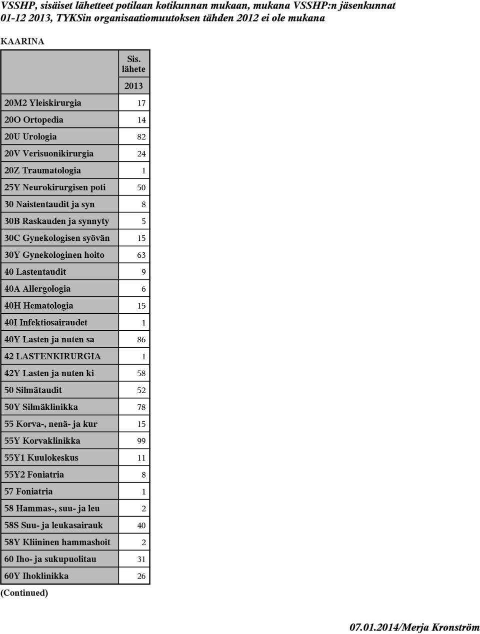 Hematologia 15 40I Infektiosairaudet 1 40Y Lasten ja nuten sa 86 42 LASTENKIRURGIA 1 42Y Lasten ja nuten ki 58 50 Silmätaudit 52 50Y Silmäklinikka 78 55 Korva-, nenä- ja kur 15 55Y