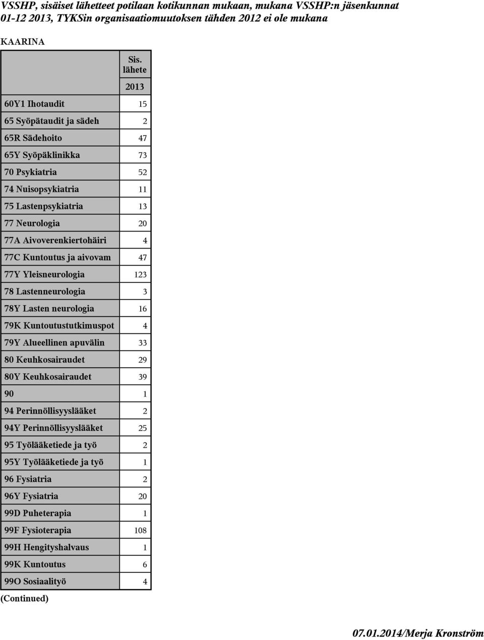 neurologia 16 79K Kuntoutustutkimuspot 4 79Y Alueellinen apuvälin 33 80 Keuhkosairaudet 29 80Y Keuhkosairaudet 39 90 1 94 Perinnöllisyyslääket 2 94Y Perinnöllisyyslääket 25
