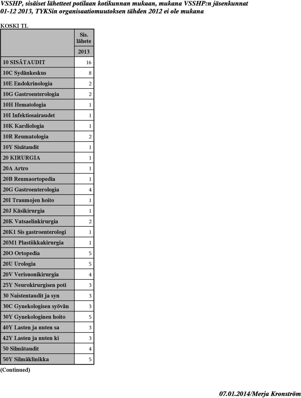 20J Käsikirurgia 1 20K Vatsaelinkirurgia 2 20K1 Sis gastroenterologi 1 20M1 Plastiikkakirurgia 1 20O Ortopedia 5 20U Urologia 5 20V Verisuonikirurgia 4 25Y