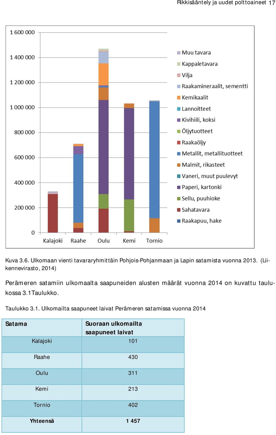 (Liikennevirasto, 2014) Perämeren satamiin ulkomaalta saapuneiden alusten määrät vuonna 2014 on kuvattu