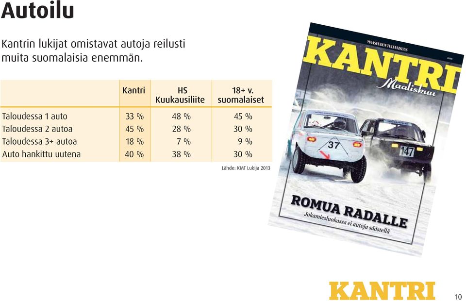 Taloudessa 1 auto 33 % 48 % 45 % Taloudessa 2 autoa 45 % 28 %