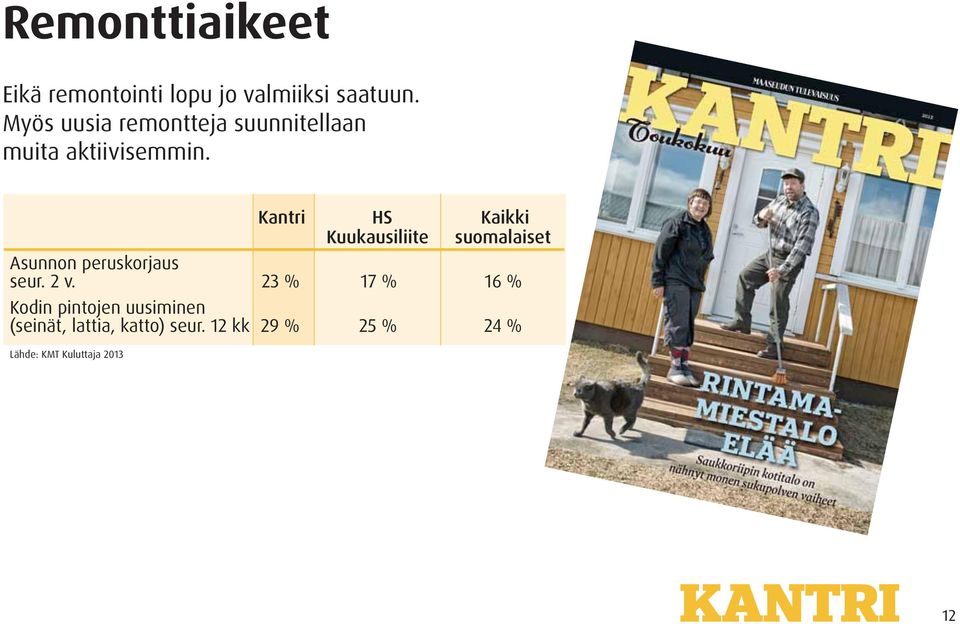 Kantri HS Kaikki Asunnon peruskorjaus seur. 2 v.
