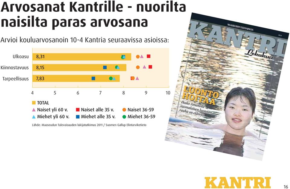 TOTAL Naiset yli 60 v. Miehet yli 60 v. Naiset alle 35 v. Miehet alle 35 v.