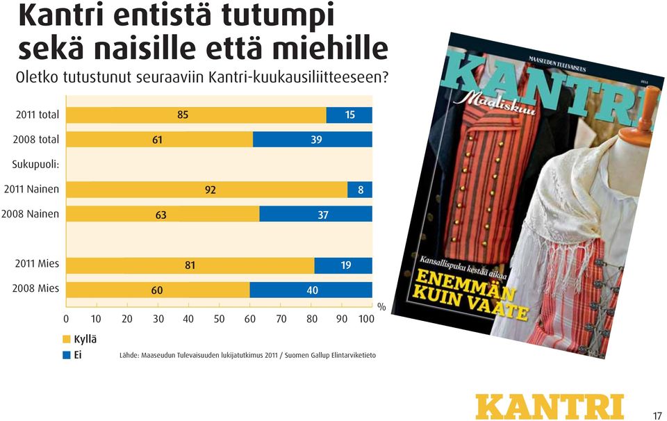 2011 total 2008 total Sukupuoli: 2011 Nainen 2008 Nainen 2011 Mies 2008 Mies %