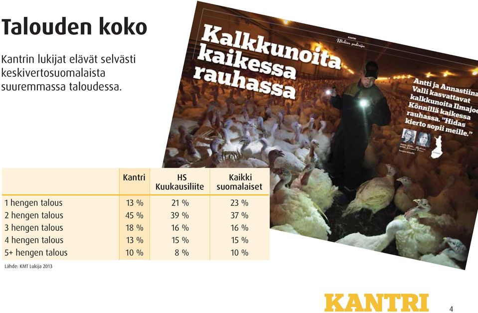 Kantri HS Kaikki 1 hengen talous 13 % 21 % 23 % 2 hengen talous 45 % 39