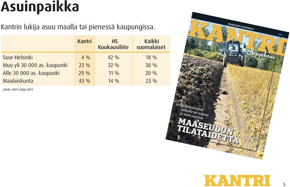 Kantri HS Kaikki Suur-Helsinki 4 % 42 % 18 % Muu yli 30 000