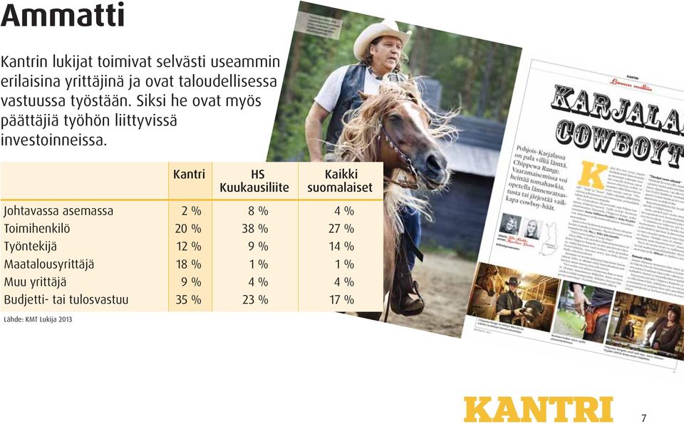 Kantri HS Kaikki Johtavassa asemassa 2 % 8 % 4 % Toimihenkilö 20 % 38 % 27 % Työntekijä 12 % 9 % 14 %