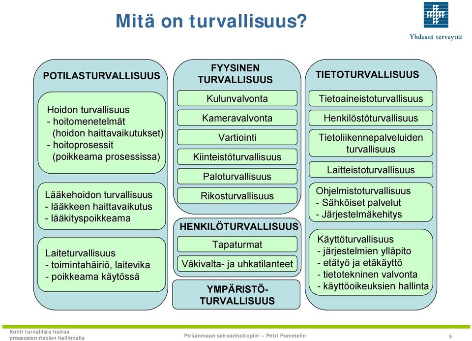 Laiteturvallisuus - toimintahäiriö, laitevika - poikkeama käytössä FYYSINEN TURVALLISUUS Kulunvalvonta Kameravalvonta Vartiointi Kiinteistöturvallisuus Paloturvallisuus Rikosturvallisuus