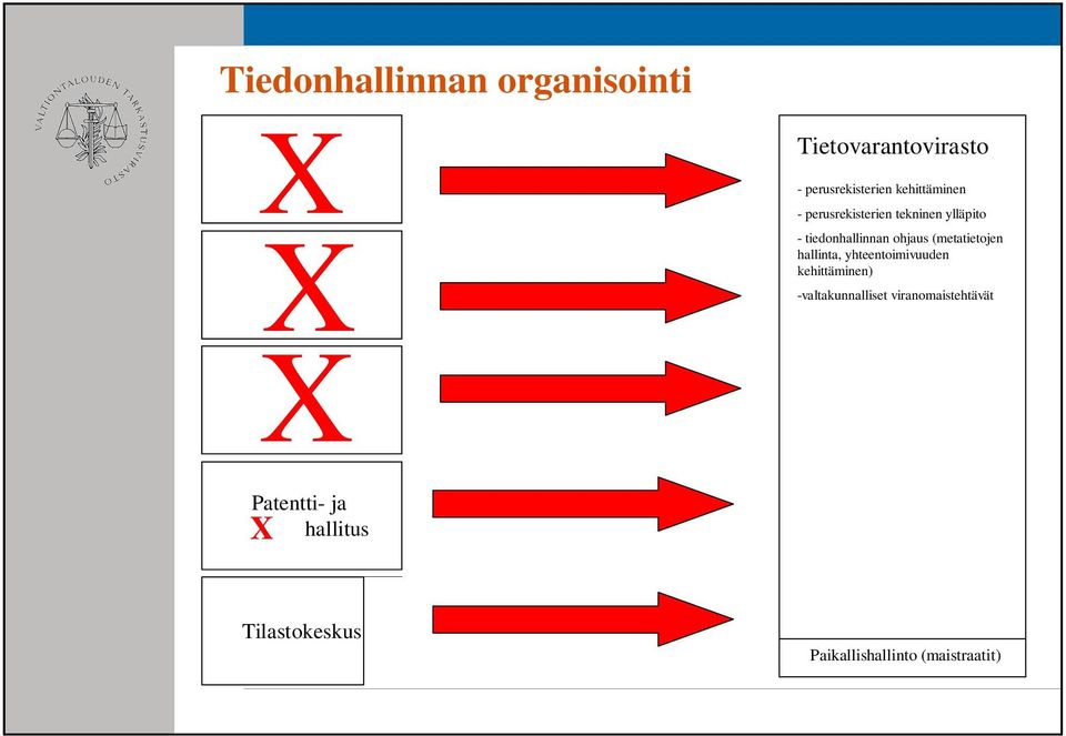 tiedonhallinnan ohjaus (metatietojen hallinta, yhteentoimivuuden kehittäminen)