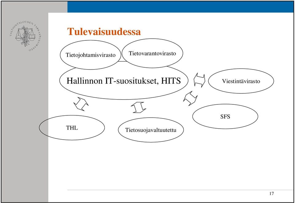 HITS Sosiaali- ja terveysministeriö Viestintävirasto THL SFS THL