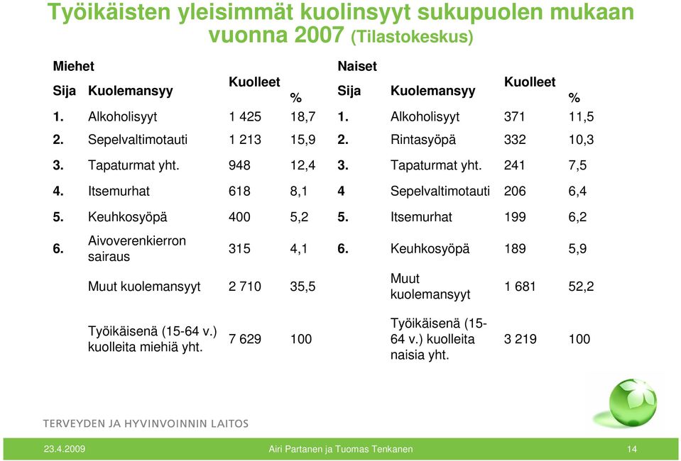 Itsemurhat 618 8,1 4 Sepelvaltimotauti 206 6,4 5. Keuhkosyöpä 400 5,2 5. Itsemurhat 199 6,2 % 6. Aivoverenkierron sairaus Muut kuolemansyyt 2 710 35,5 315 4,1 6.