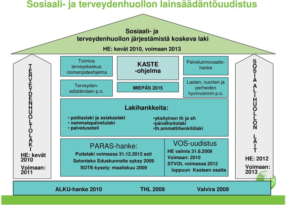 12.2012 asti Selonteko Eduskunnalle syksy 2009 SOTE-kysely: maaliskuu 2009 yksityinen th ja sh päivähoitolaki th.ammattihenkilölaki VOS-uudistus HE valmis 31.8.