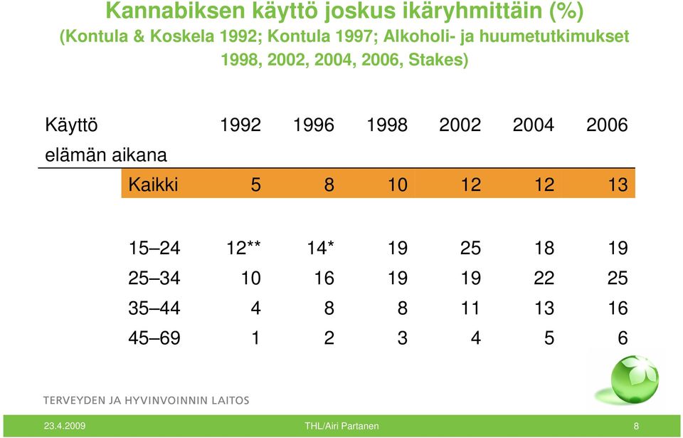 2002 2004 2006 elämän aikana Kaikki 5 8 10 12 12 13 15 24 12** 14* 19 25 18 19 25 34