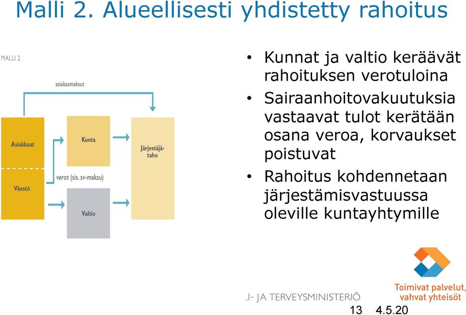 rahoituksen verotuloina Sairaanhoitovakuutuksia vastaavat