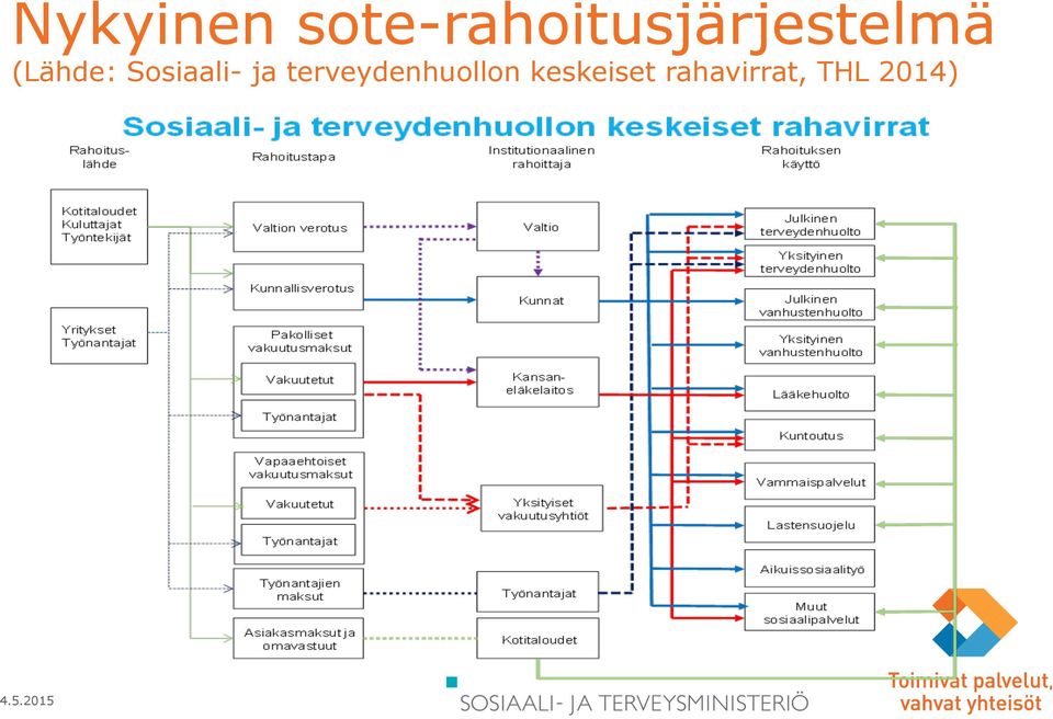 (Lähde: Sosiaali- ja