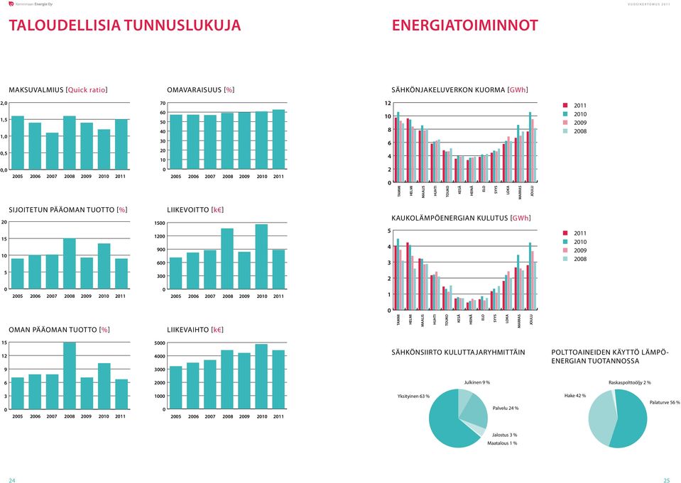 KAUKOLÄMPÖENERGIAN KULUTUS [GWh] 211 21 29 28 5 3 2 25 26 27 28 29 21 211 25 26 27 28 29 21 211 1 OMAN PÄÄOMAN TUOTTO [%] LIIKEVAIHTO [k] TAMMI HELMI MAALIS HUHTI TOUKO KESÄ HEINÄ ELO SYYS LOKA