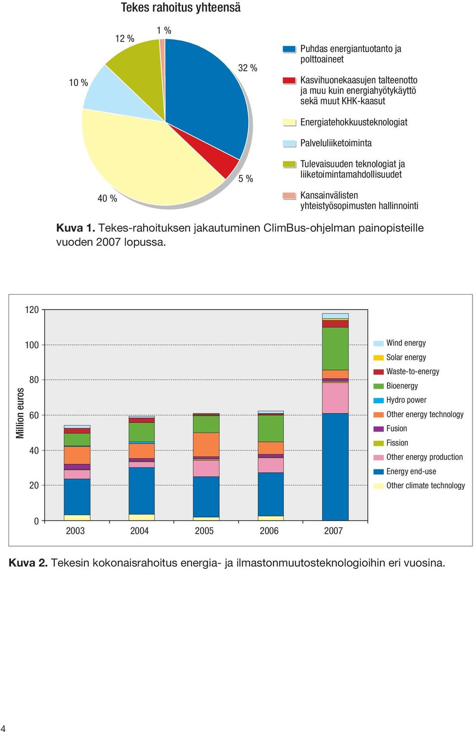 Tekes-rahoituksen jakautuminen ClimBus-ohjelman painopisteille vuoden 2007 lopussa.