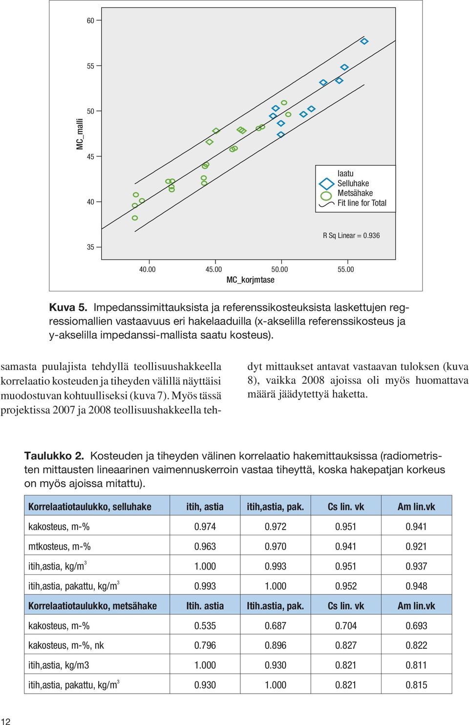 samasta puulajista tehdyllä teollisuushakkeella korrelaatio kosteuden ja tiheyden välillä näyttäisi muodostuvan kohtuulliseksi (kuva 7).